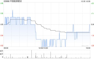 中国能源建设公布第三季度业绩 归母净利润约 8.22 亿元同比增长 97.81%