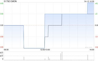 CMON 拟折让约 11.76% 配发合共 3.61 亿股 净筹约 1040 万港元
