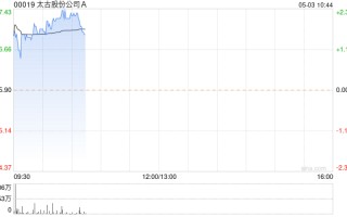 太古股份公司 A5 月 2 日斥资 1896.79 万港元回购 28.75 万股