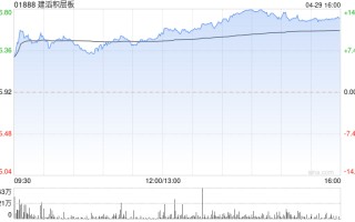 建滔积层板现涨逾 15% 机构指行业盈利水平有望持续修复