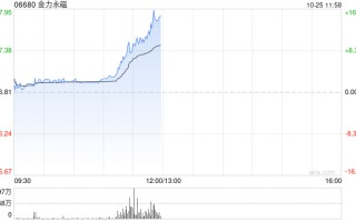 金力永磁早盘持续上涨逾14% 三季度归母净利润环比大增逾3倍