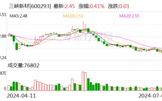 三峡新材：预计 2024 年上半年盈利 2800 万元 -3500 万元 同比扭亏