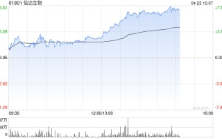 信达生物涨幅持续扩大逾 7% 胆管癌治疗药物达伯坦在澳门获批上市