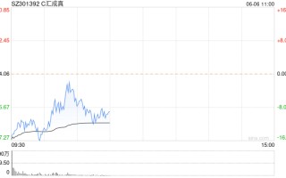 汇成真空低开 16.12% 昨日曾大涨超 750%