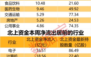 闪崩中大举抄底，持股暴增 67% 元器件龙头获北上资金大幅加仓！家电龙头遭外资抛售，出逃资金超 10 亿元