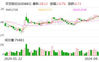 宏发股份：2024 年第一季度净利润 3.56 亿元 同比增长 7.76%