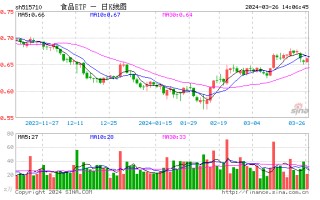 糖酒会圆满收官！主力资金大举涌入吃喝板块，食品 ETF（515710）盘中逆市涨超 1%！