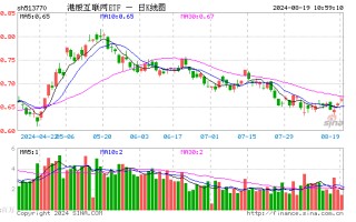 京东系继续飙涨，京东健康涨逾 7%，港股互联网 ETF（513770）早盘涨近 2%，机构：当下加配良机已现