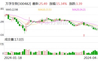 万孚生物股价大涨超 15% 子公司呼吸道三联检产品获 FDA 授权