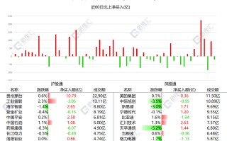 南北水 | 南水全天净卖出 21.4 亿元，连续 2 日加仓贵州茅台，北水抢筹中国银行