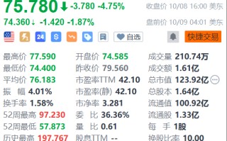 新东方盘前跌近 2% 遭麦格理下调盈测