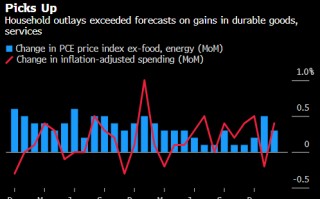 美联储青睐的通胀指标降温 消费者支出反弹