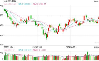 快讯：港股恒指涨 0.52% 科指涨 0.49% 科网股多数高开