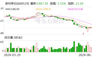 贵州茅台：茅台酒的基本需求面没有变 有信心穿越本轮周期