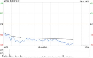 花旗：予港交所“沽售”评级 目标价降至 215 港元