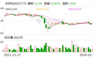 来伊份控股股东致歉违规减持：尽快购回 收益上缴上市公司