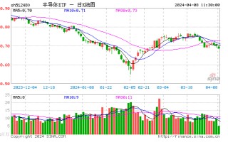 2 月中国芯片销售同比增 28.8%，半导体 ETF（512480）近 5 日获资金净流入 2.65 亿元 行业 ETF 中排名居首