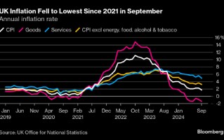 英国通胀触及 2021 年来最低 强化央行降息前景