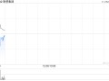 联想集团上半年权益持有人应占溢利6.02亿美元 同比增长41%