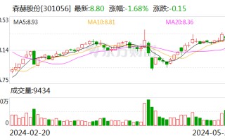 【调研快报】森赫股份接待北京和聚投资管理有限公司等多家机构调研