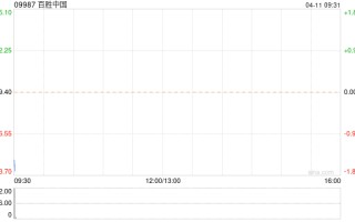 百胜中国 4 月 9 日斥资 468.87 万港元回购 1.55 万股