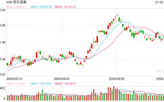 快讯：港股恒指跌 0.28% 科指跌 0.46% 科网股普遍低开