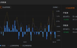 收评：北向资金净卖出 52.85 亿元 其中沪股通净卖出 15.33 亿元