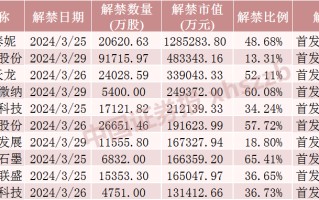 下周，龙头股贝泰妮解禁超 120 亿元！