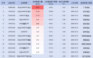 招商 A500 指数 ETF 昨日资金净流入 2.35 亿元，同类排名倒数第二！成立以来跌 4.03% 首批同类倒数第二