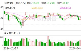 华致酒行：2023 年净利同比下降 35.78% 拟 10 派 1.16 元