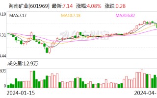 海南矿业：预计 2024 年一季度净利同比增长 38.07%-64.7%