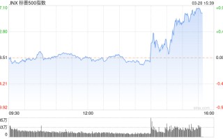 午后：联储按兵不动 美股午后走高