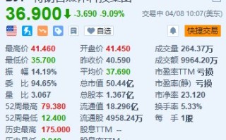 特朗普媒体科技集团跌超 9% 公司 CEO 强调散户投资者基础