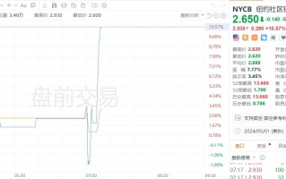 纽约社区银行盘前涨超 10%，一季度信贷损失准备金为 3.15 亿美元