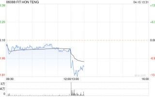 FIT HON TENG 发盈喜 预计第一季度净利润约 700 万至 1000 万美元