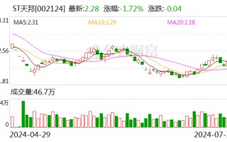 ST 天邦部分董监高及核心人员完成股票增持计划