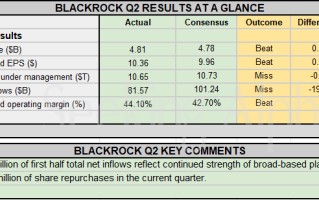 贝莱德 Q2 利润超预期 资管规模再创历史新高