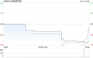 弘海高新资源附属与供应商订立谅解备忘录