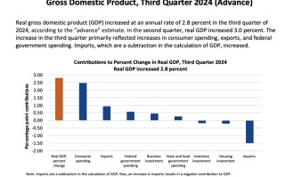 大选前迎“数据万圣节”：美国三季度 GDP 增速放缓 通胀略超预期