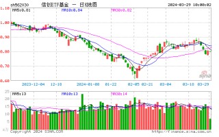 资金密集加码！信创再成“香饽饽”？信创 ETF 基金（562030）近 5 日吸筹 505 万元！