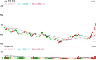 快讯：恒指涨幅扩大至 2.5% 中资券商股、港股内房股集体飙升