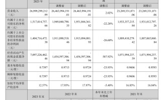 天健集团 2023 年净利润 15.17 亿元，同比减少 22.28%｜年报速递