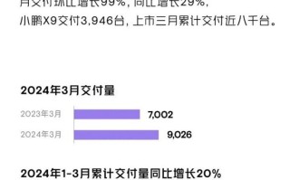 小鹏汽车：第一季度交付 21821 台智能电动车 同比增长 20%