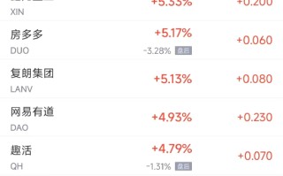 周一热门中概股涨跌不一 小鹏汽车涨3.2%，百度跌2.9%