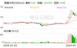 雷曼光电 (300162.SZ)：公司现有的玻璃基封装技术 不能应用于半导体集成电路芯片封装