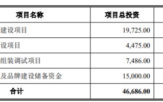 伟思医疗多个 IPO 募投项目频频变脸  延期后能否按期完成仍存悬念