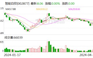 智能自控：2023 年净利润同比增长 25.51% 拟 10 派 0.45 元