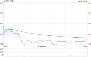 大摩：予 ESR“增持”评级 目标价下调至 16.8 港元