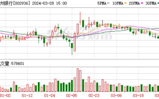 郑州银行 2023 年报出炉：核心指标整体表现稳健