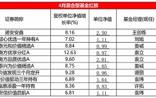 4 月混基红黑榜：震荡市见功力？华商基金高兵 5 只产品上黑榜